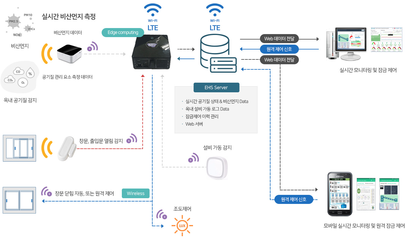 산업시설 EHS관리 시스템