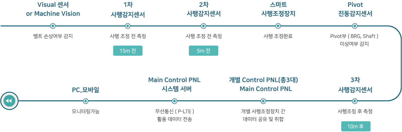 스마트 안전관리 시스템 현장